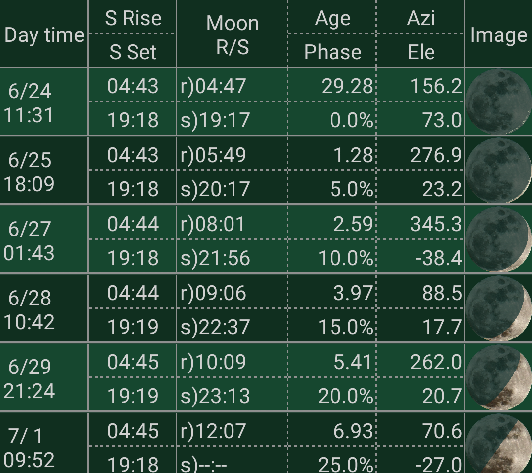 The list of Unit ratio interval at the List by Moon Phases screen